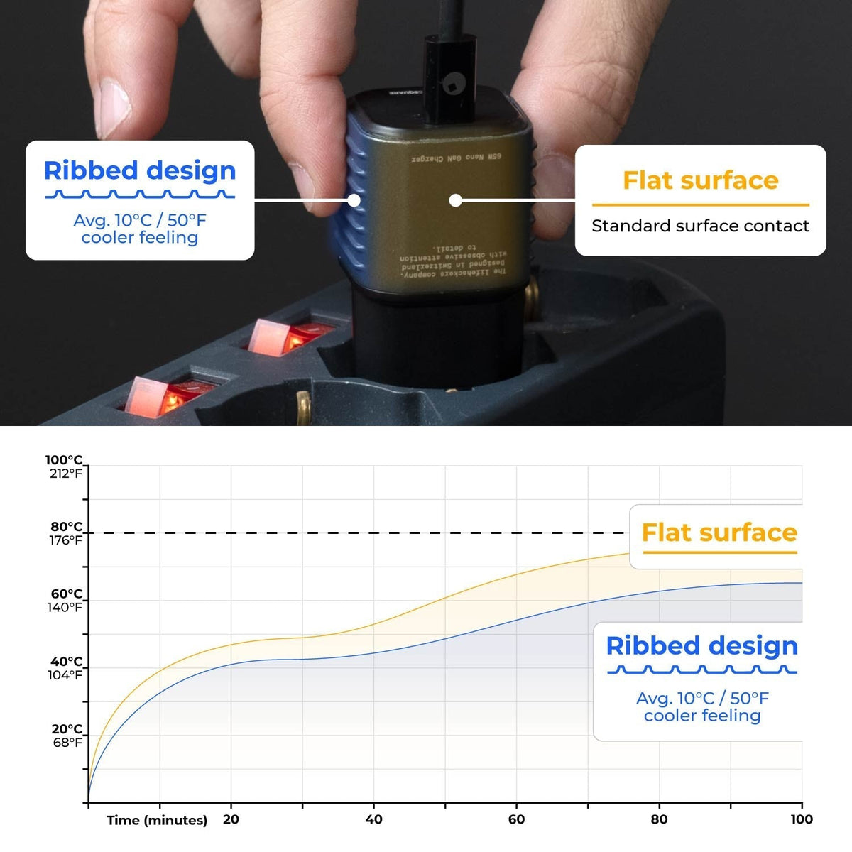 The smallest 65W GaN Charger